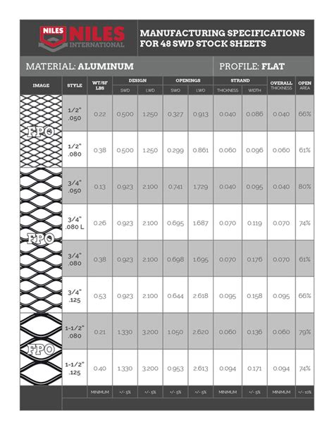 expanded metal strength chart